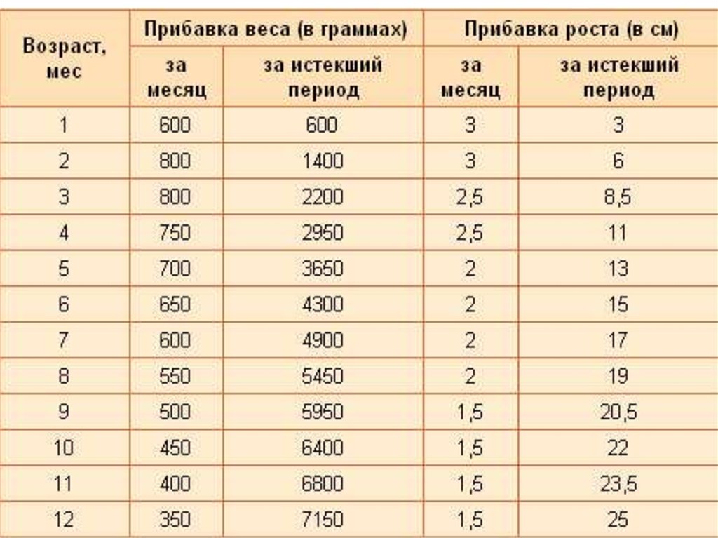 Как делать 10 в месяц. Таблица прибавки веса и роста ребенка до 1. Какой рост у новорожденного в 1 месяц и вес. Таблица роста и веса детей до года. Прибавка в весе по месяцам у грудничков.