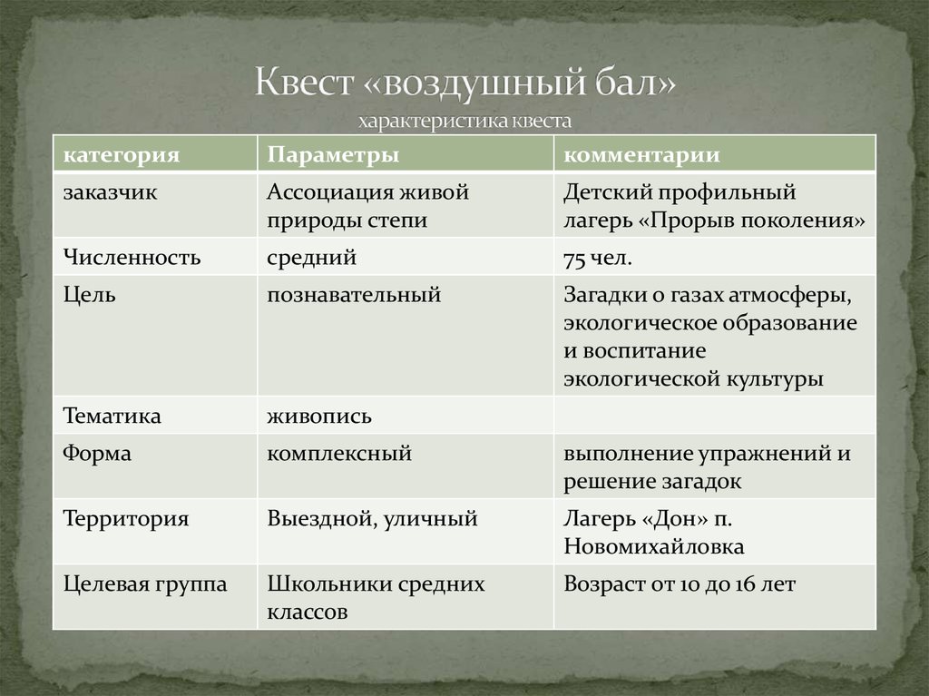 Бал характеристики. Характеристики квеста. Характеристики квестов. Характеристик бал номер 6.