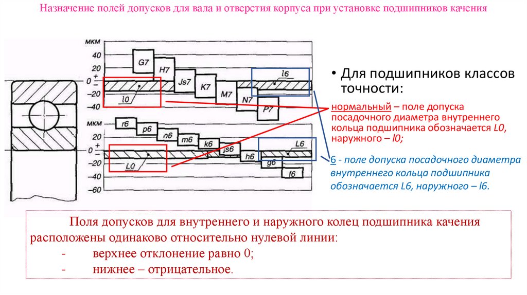 Как обозначают поля допусков и посадки подшипников и сопрягаемых с ними деталей на чертежах