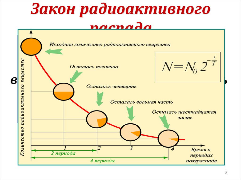 График радиоактивного распада углерода 14. Закон изменения активности радиоактивного вещества. График зависимости радиоактивного распада. Формула радиоактивного распада. Закон радиоактивного распада график.