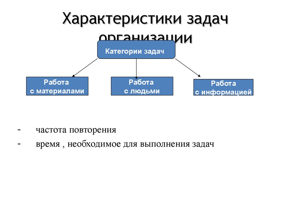 Основные характеристики задач