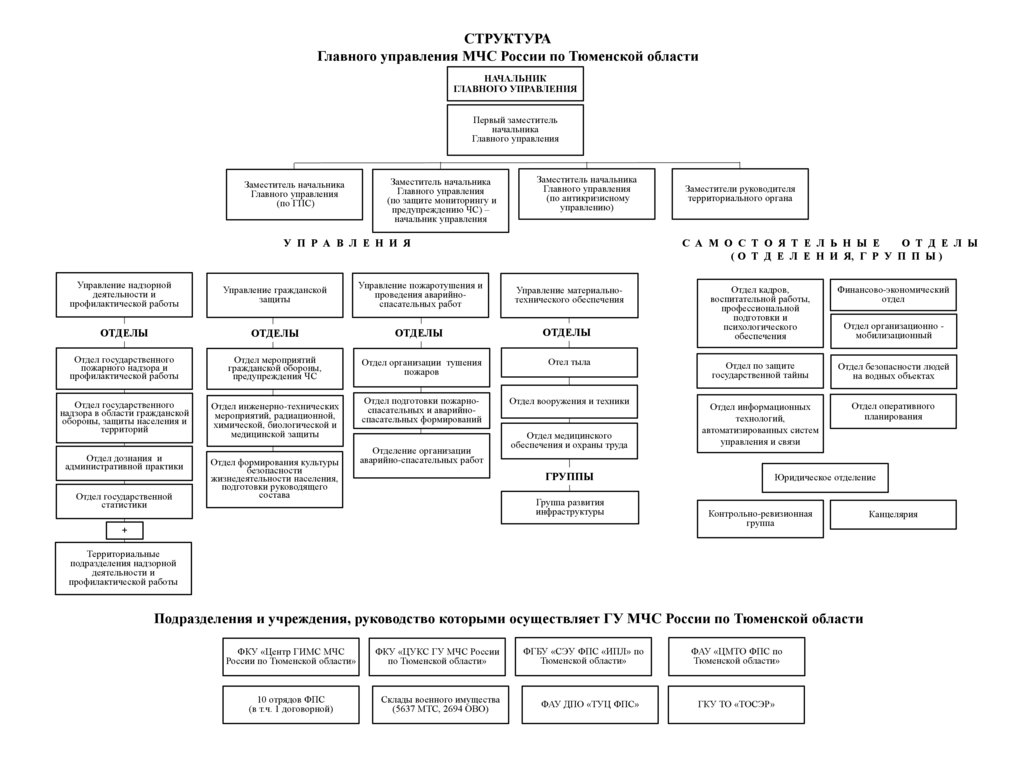 Структура мчс россии схема