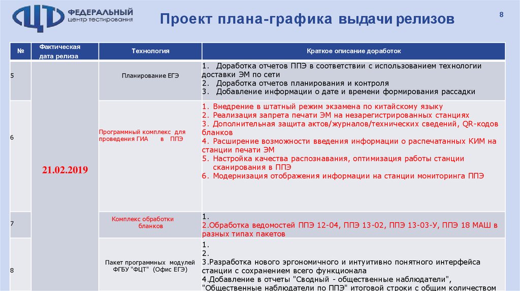 План график нет обеспечения