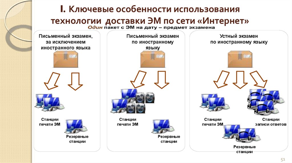 Какую технологию использует. Технологии доставки информации. Технология доставки. Особенности применения технологии 2.0. Резервная станция на экзамене по иностранному языку.