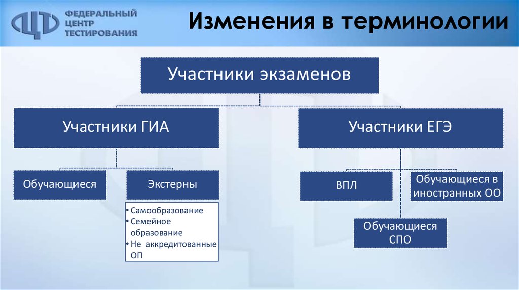 Тест изменения