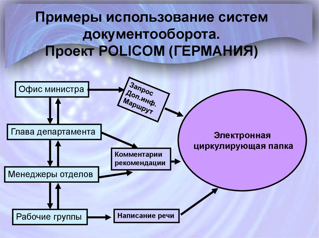 Электронное правительство рт документооборот. Система управления документами проекта. Риски проекта документооборота. Ошибки в системе документооборота. Слабые места в системе документооборота.