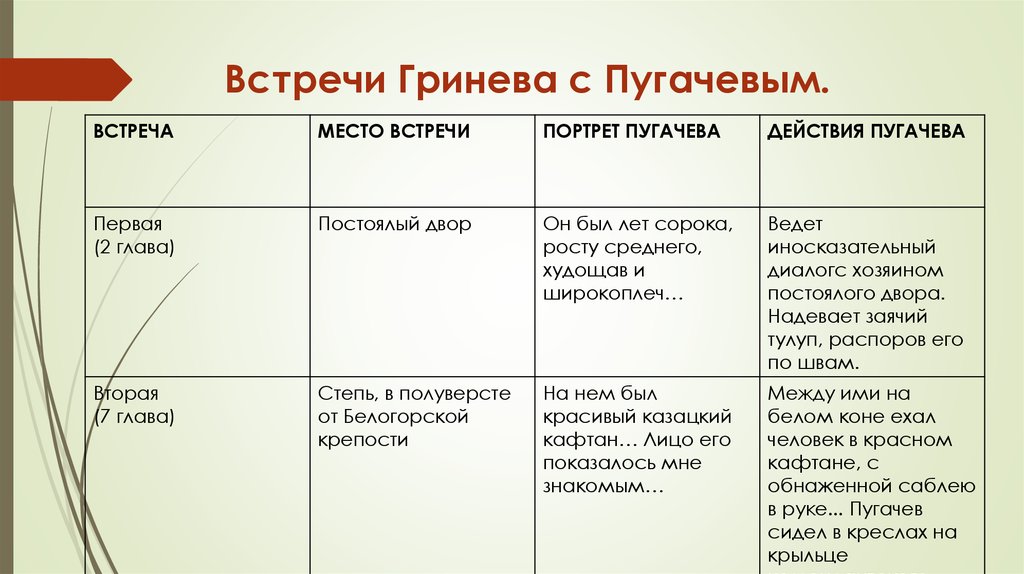 Характеристика глав капитанской дочки