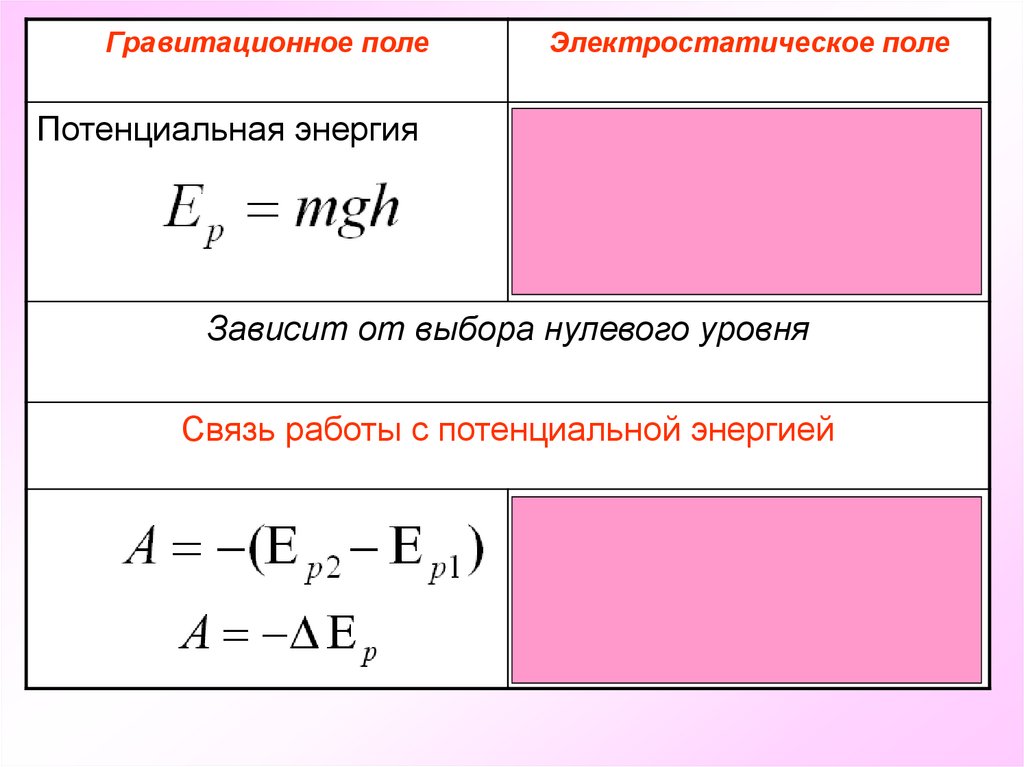 Потенциальная энергия в электростатическом поле. Плотность электростатических сил.