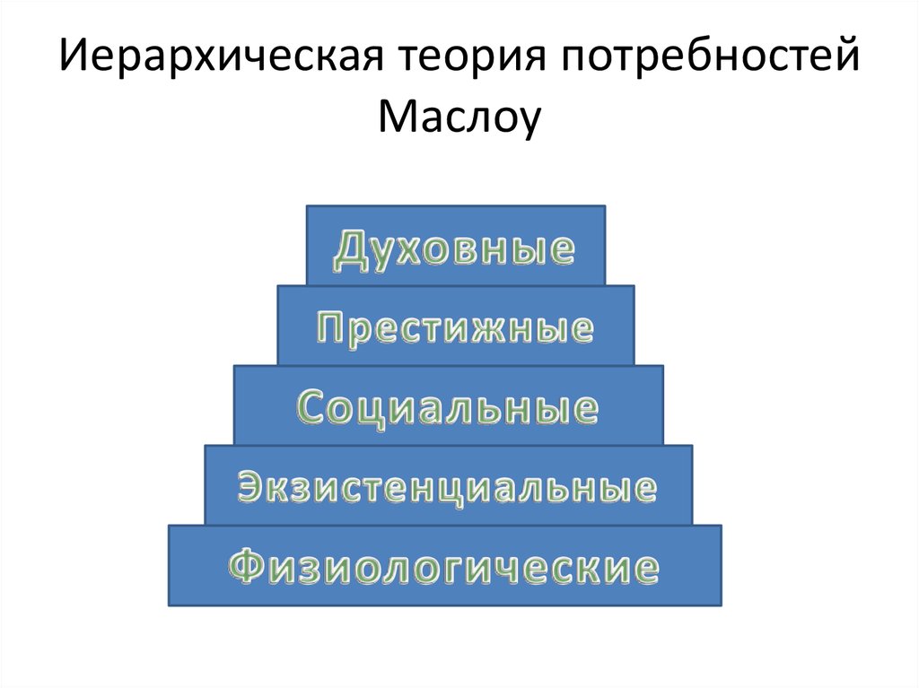 Иерархия понятий теории потребностей. Теория потребностей Маслоу. Теория иерархии. • Гипотезы о потребностях аудитории. Теория потребностей Симонова.