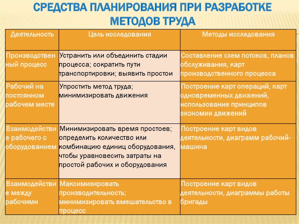 Средства планирования. Методов планирования труда. Средства планирования времени. Запланированные средства это.