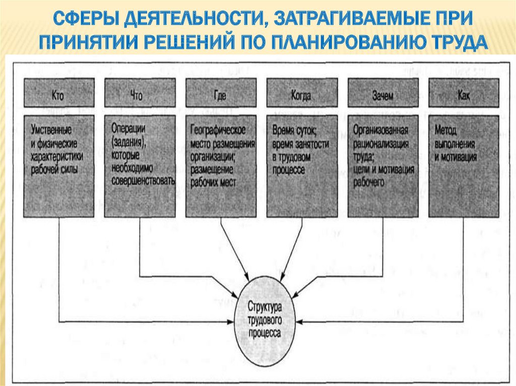 Методы планирования трудовых ресурсов