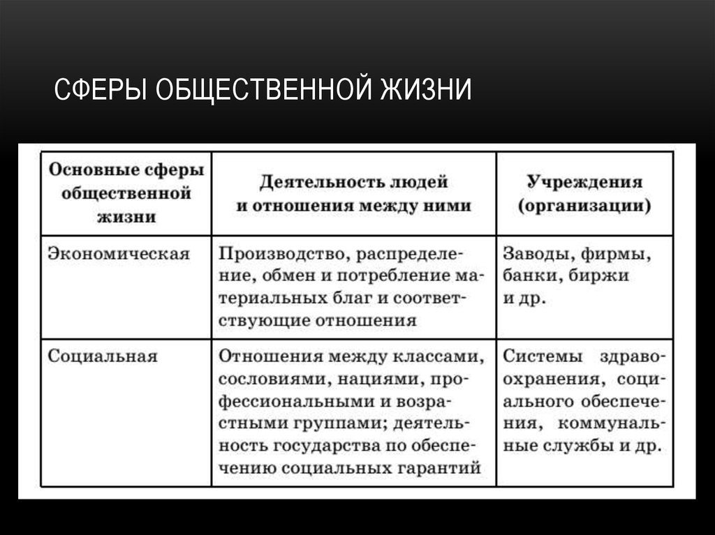 Понятие сфера общественной жизни