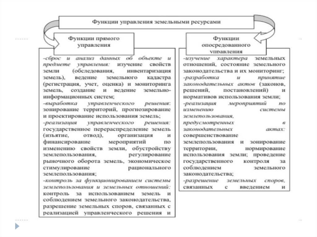 Функции управления земельными ресурсами схема