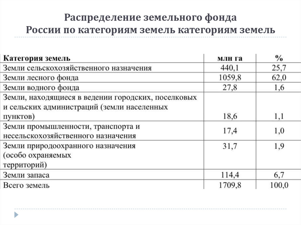 Земельный баланс района образец