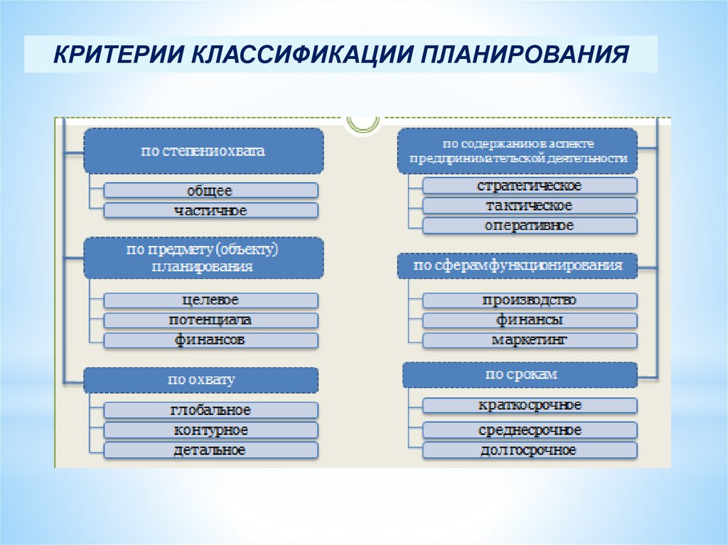 Этапы планирования презентации