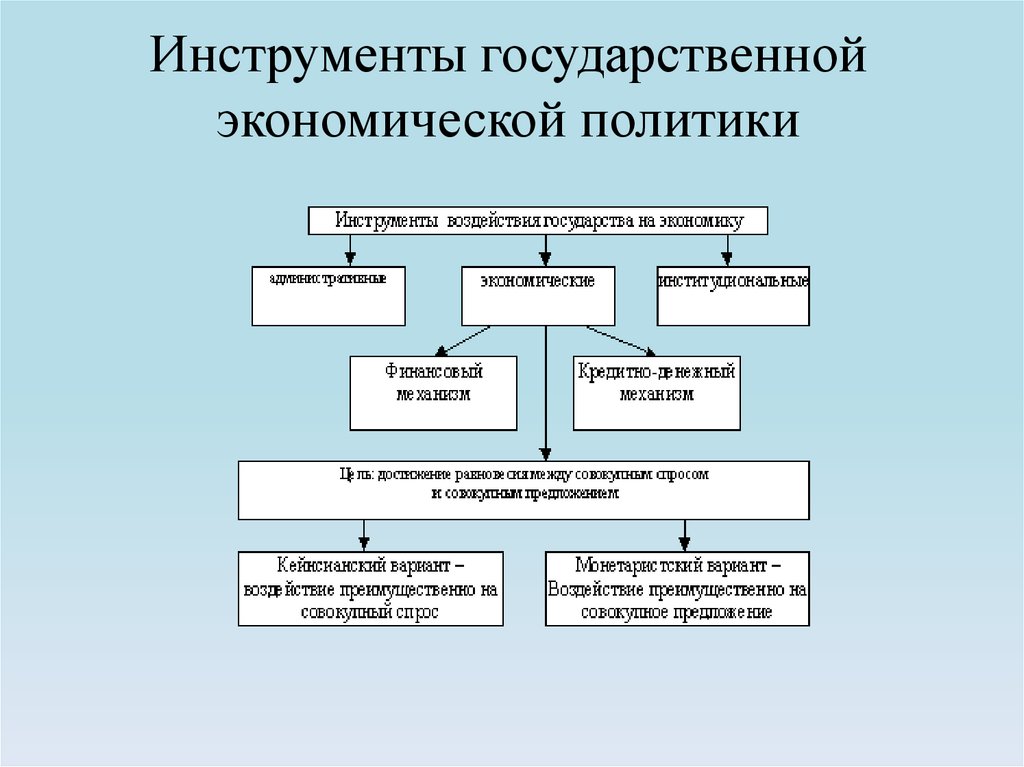 Система экономической политики. Инструменты гос экономической политики. Таблица инструменты гос эконом политики. Инструменты государственной экономической политики таблица. Инструменты государственной политики таблица.