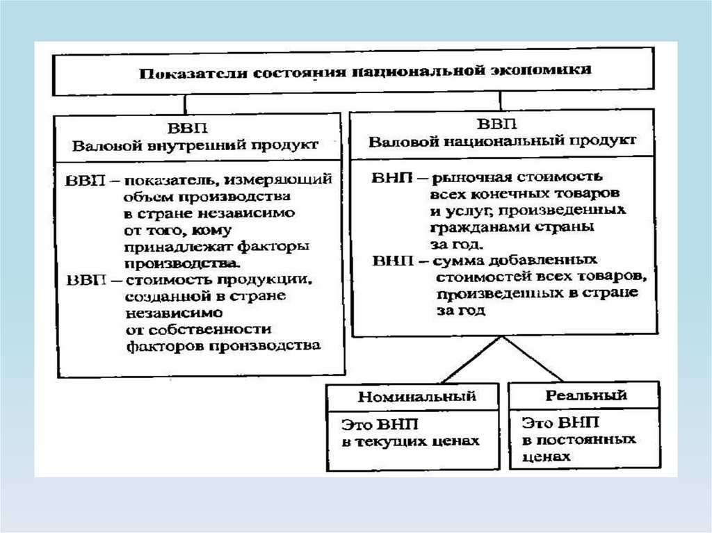 Характеристики национальной экономики. Сущность показателя валового национального продукта. Сущность показателя валового национального продукта ЕГЭ.