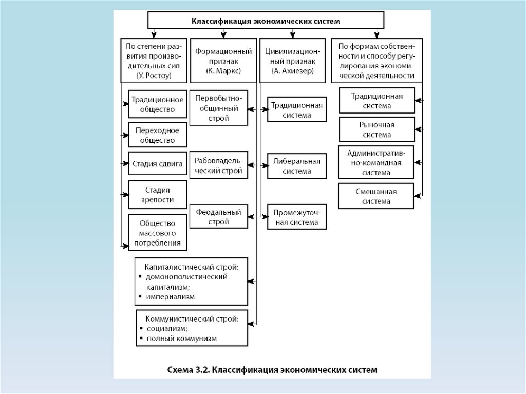 Классификация экономических систем кратко. Категории классификации экономических систем. Предприятие в системе национальной экономики классификация. Схема "классификация экономических классов" 8 класс по обществознанию. Классификация экономические отрасли