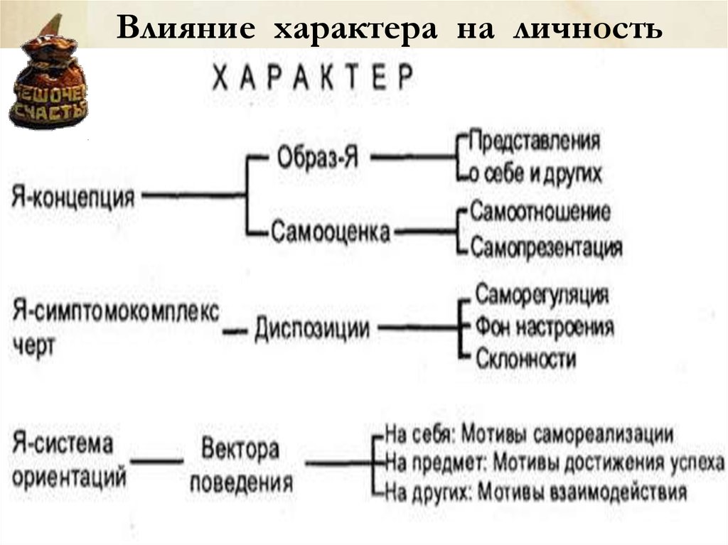 Влияние характера человека. Влияние характера на личность. Характер влияния. Влияние характера на её личность.