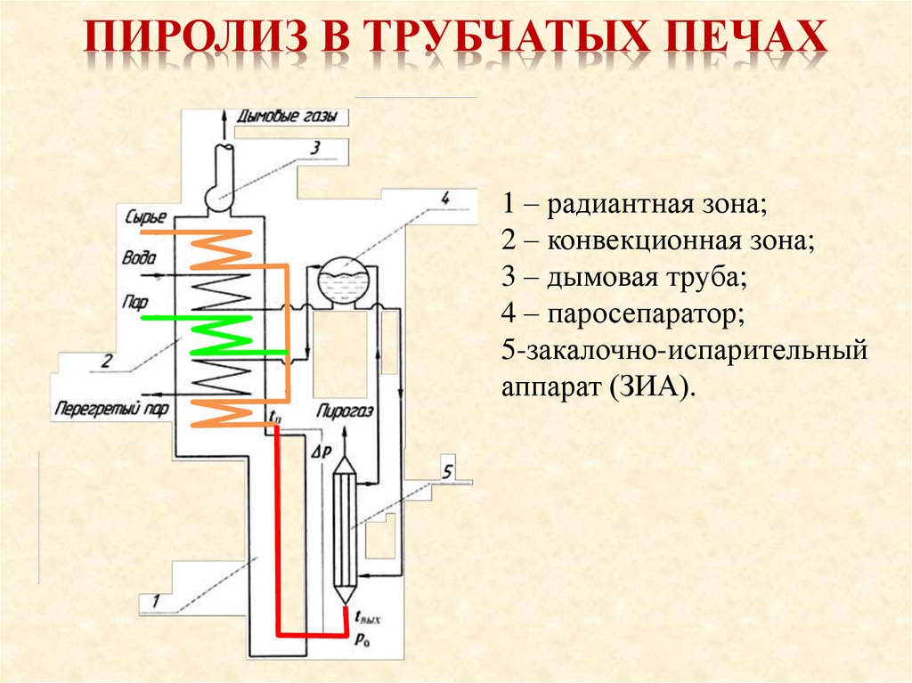 Пиролиз это. Закалочно-испарительный аппарат печи пиролиза. Пиролиз углеводородного сырья схема. Принципиальная схема пиролиза в трубчатой печи. Технологическая схема пиролиза в трубчатой печи.