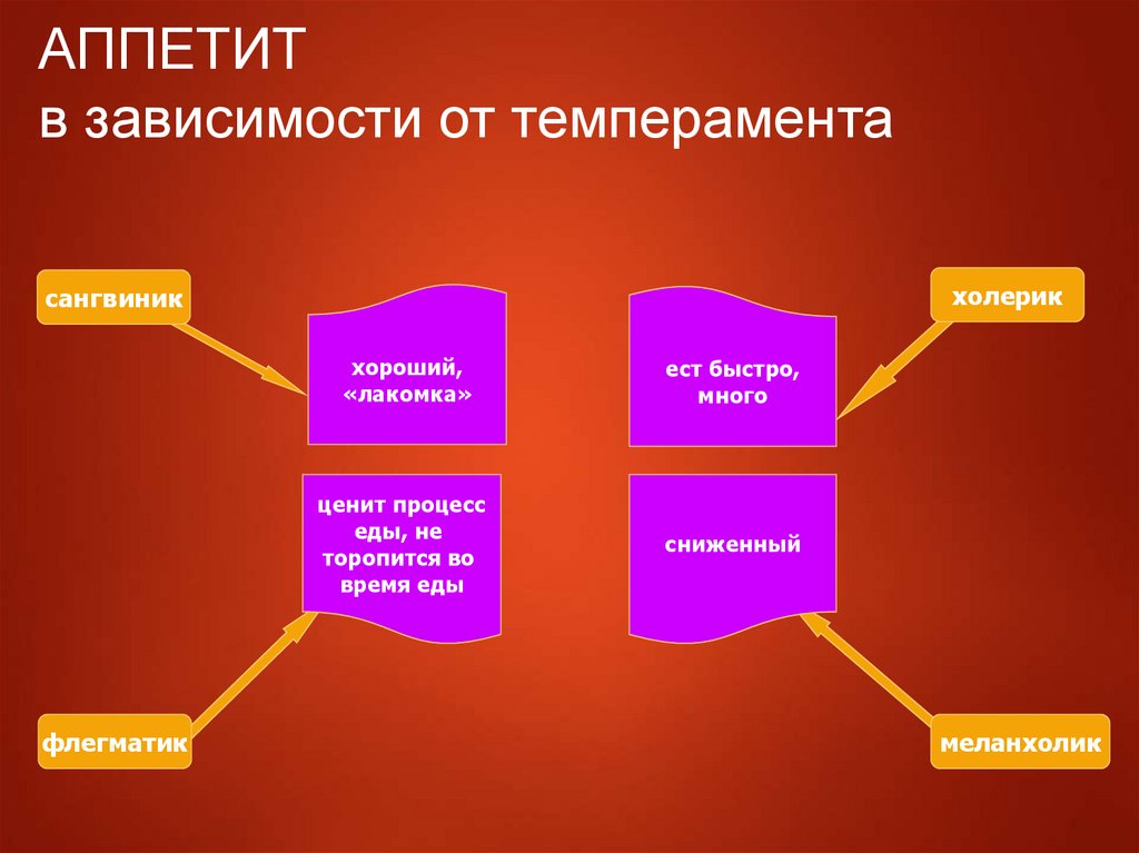 Презентация темперамент и характер человека 8 класс биология