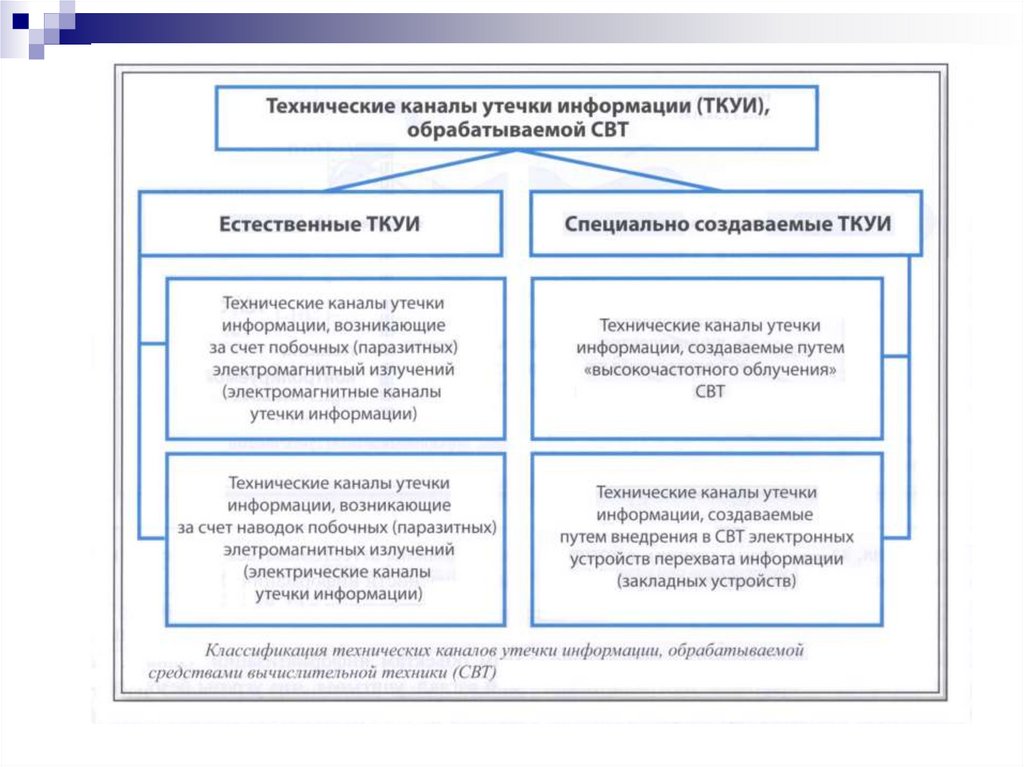 Классификация технических каналов утечки информации презентация