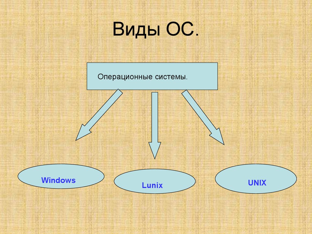 Системные среды. Виды о.c..