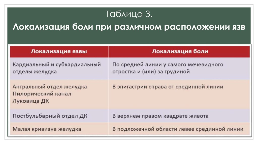 Локализация боли при язве желудка. Локализация боли таблица. Классификация язвенной болезни по Джонсону. Ритм болей при язвенной болезни. Классификация язв Джонсона.