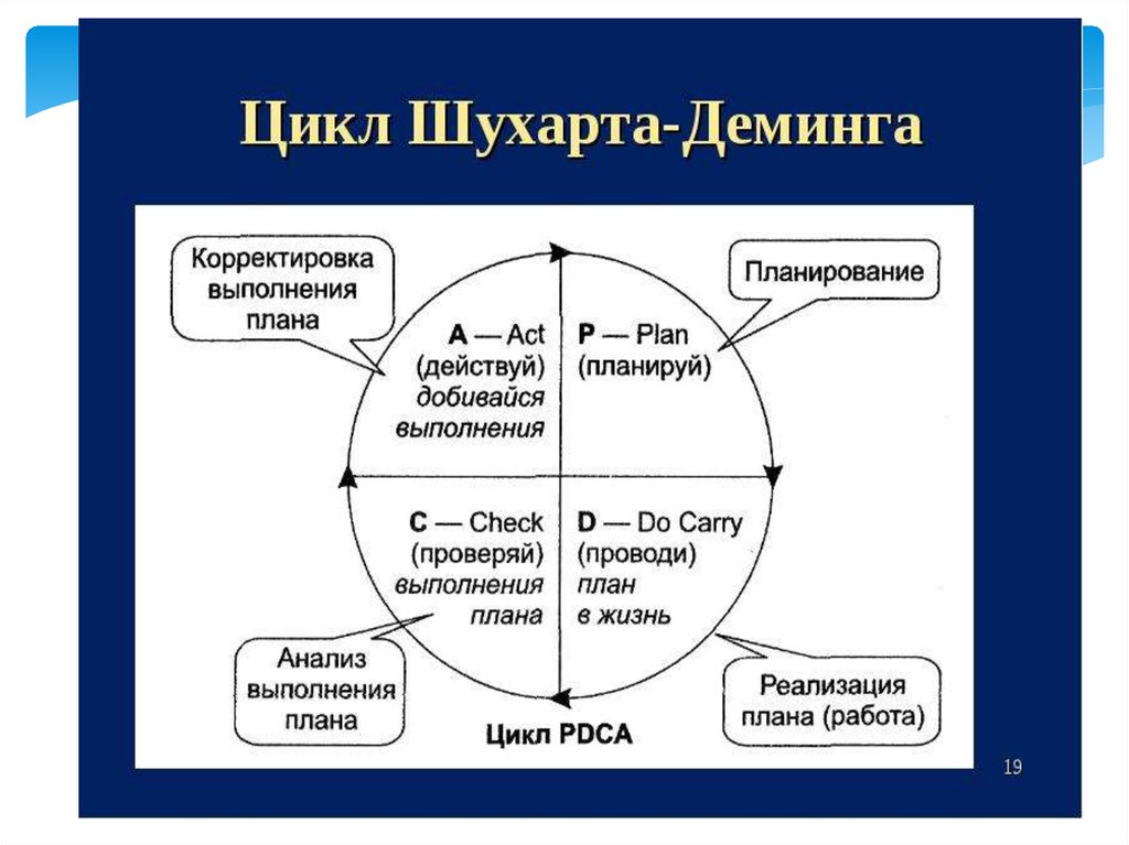 Этапы цикла деминга. Управленческий цикл Деминга-Шухарта. PDCA цикл Деминга. Управленческий цикл PDCA. Деминг Шухарт цикл PDCA.