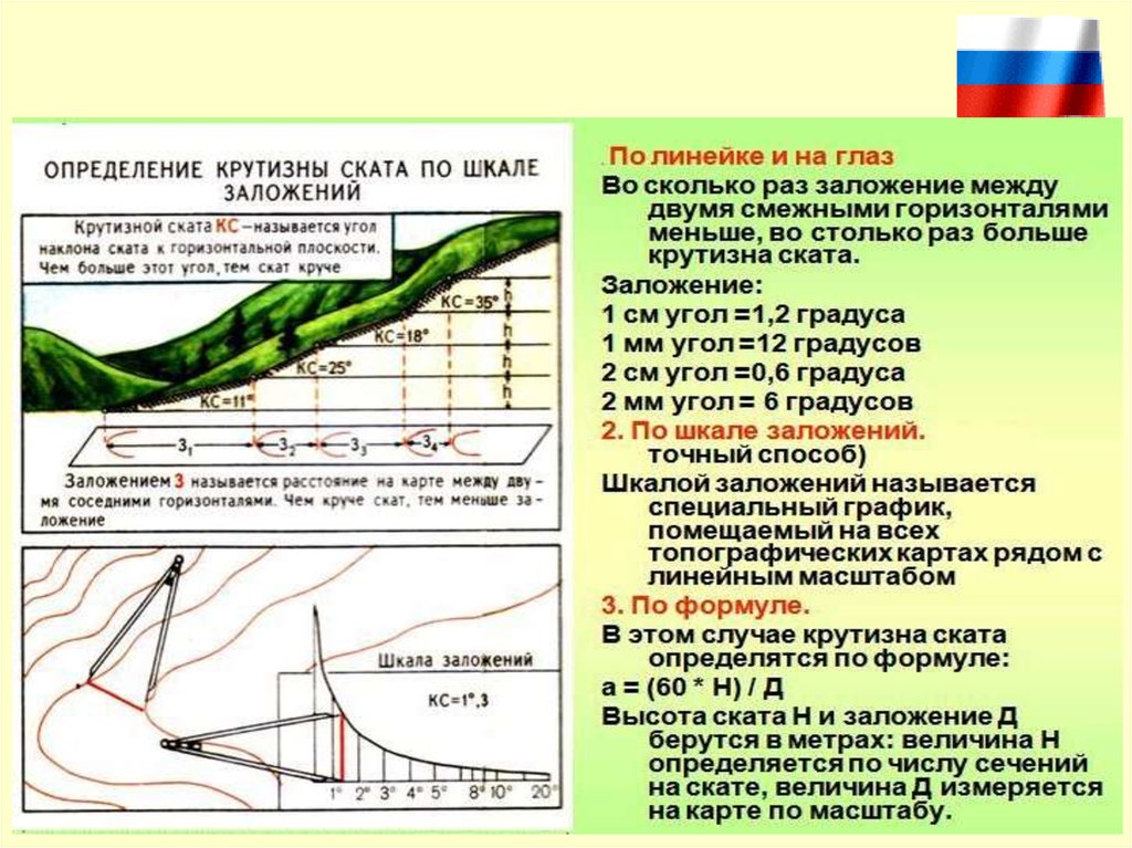 Графики заложений проводимые на планах и картах рассчитывают и строят соответственно