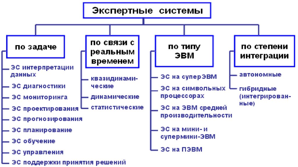 Основные понятия методическая схема и компоненты экспертно аналитической технологии