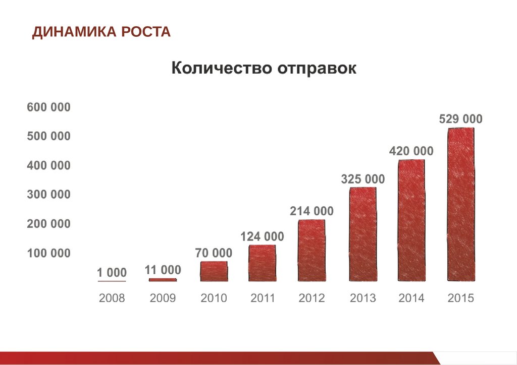 Динамика роста. Динамика роста в психологии. Динамика роста компания Форевер. Динамика роста Баск листов в школе.