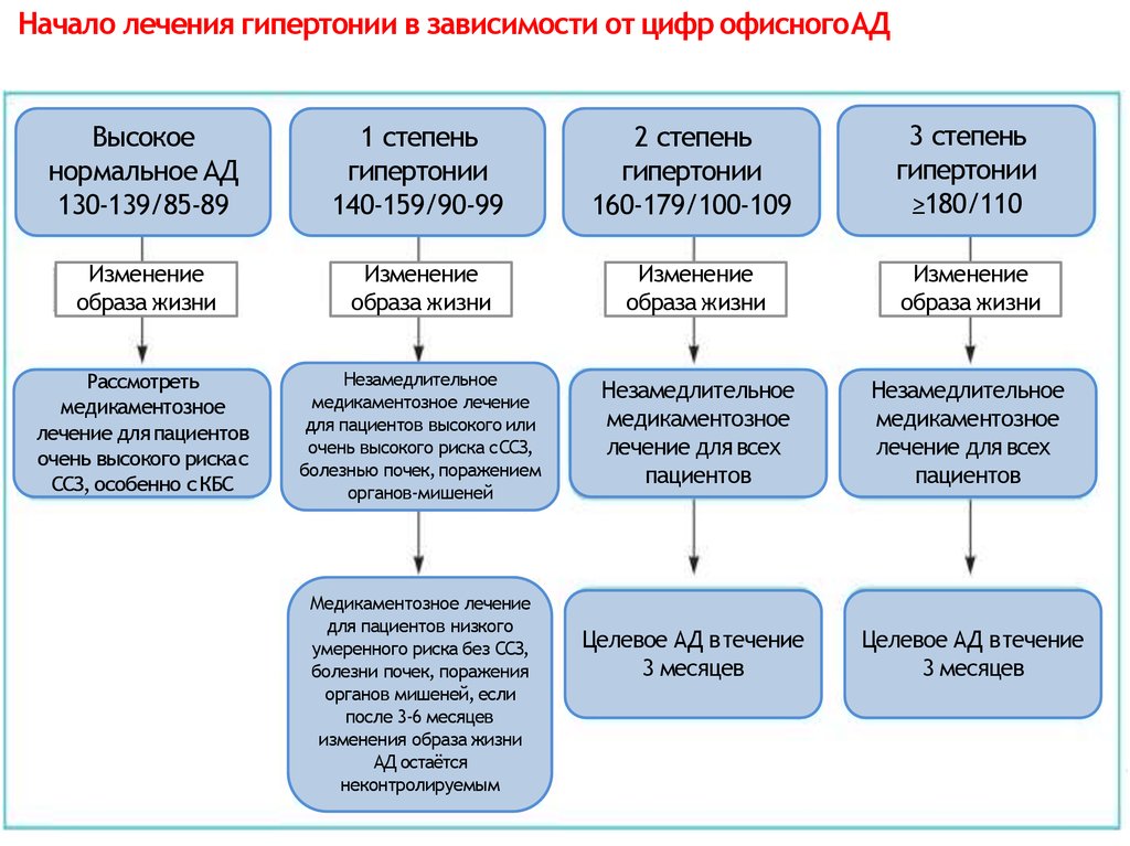 Схема лечения гипертонии