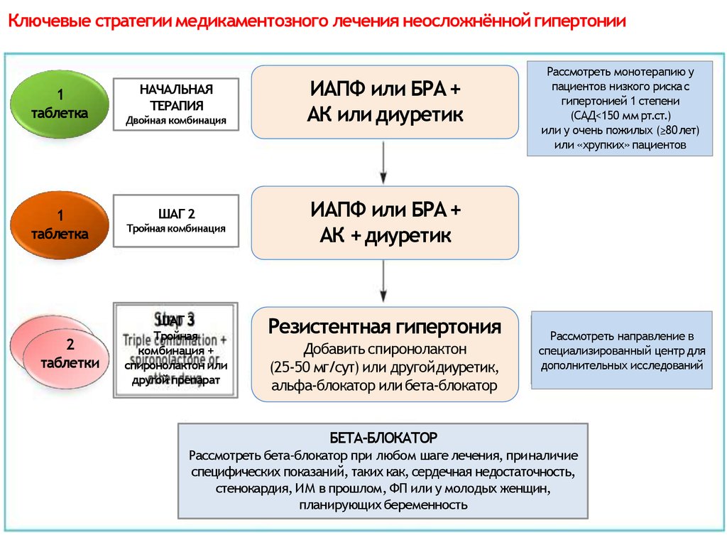 Схема лечения гипертензии