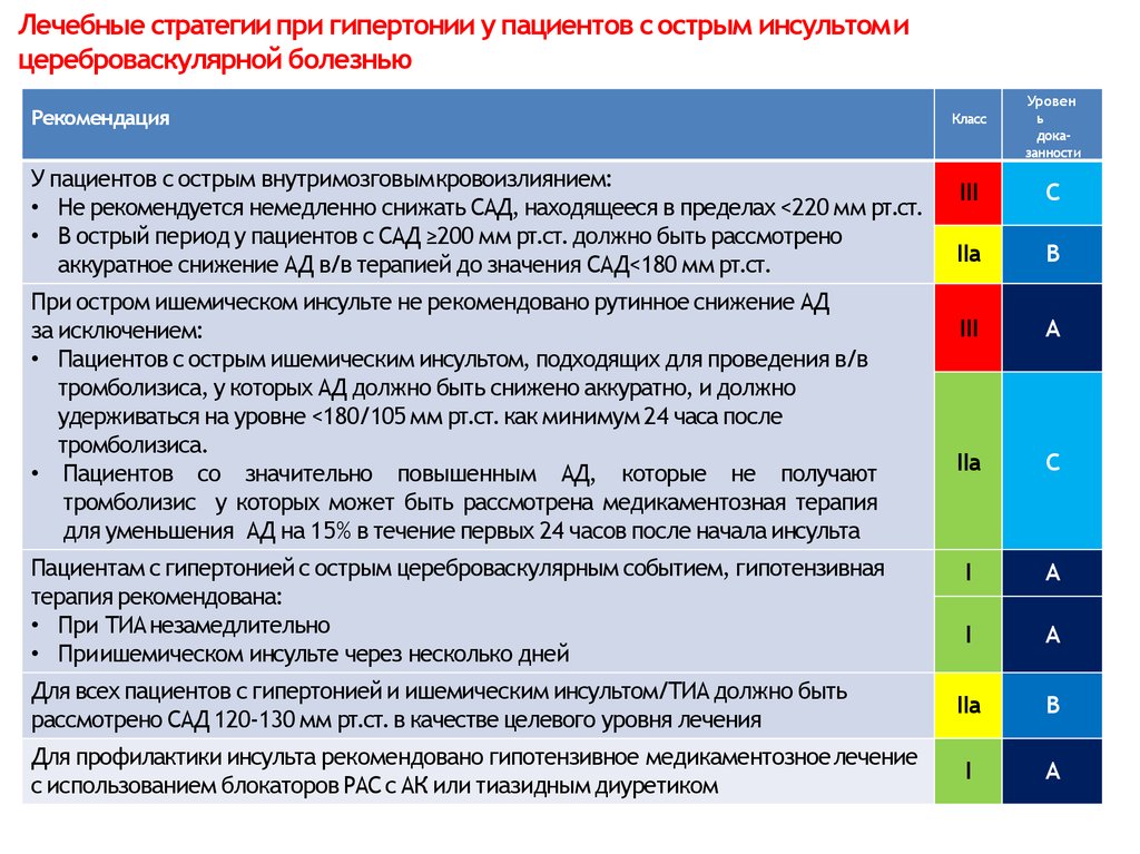 Уровни лечения