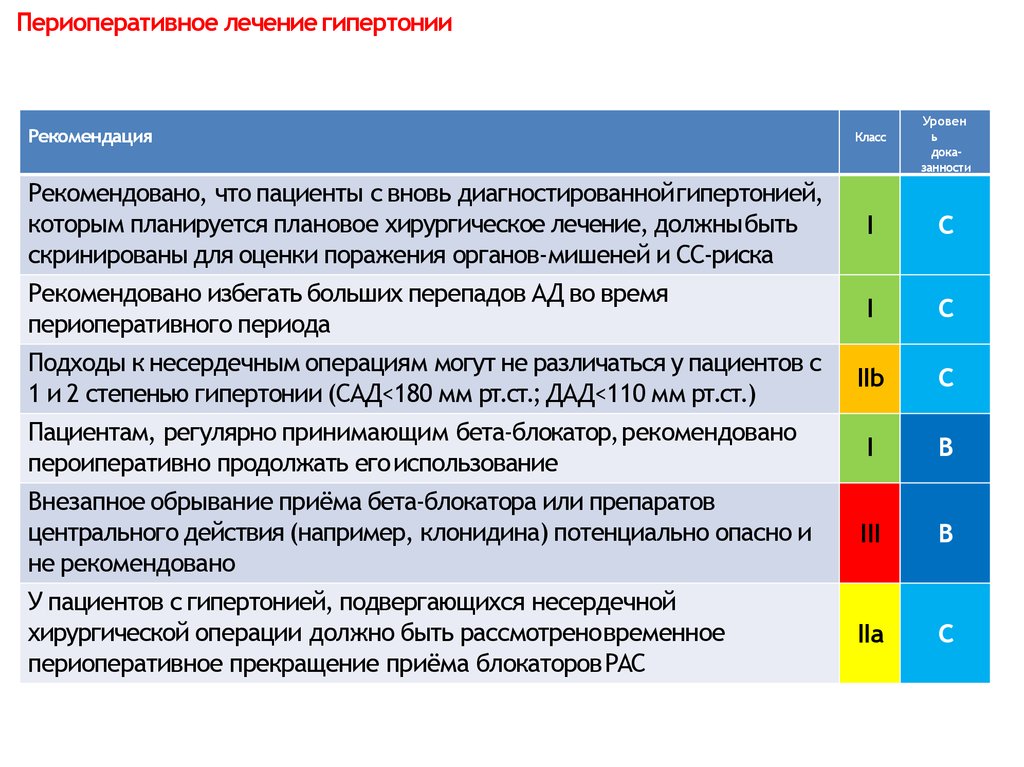 Периоперативный период схема. Анкета по артериальной гипертонии. Периоперативный период задачи. Периоперативный период в хирургии.