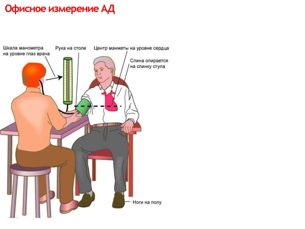 Схема измерения артериального давления