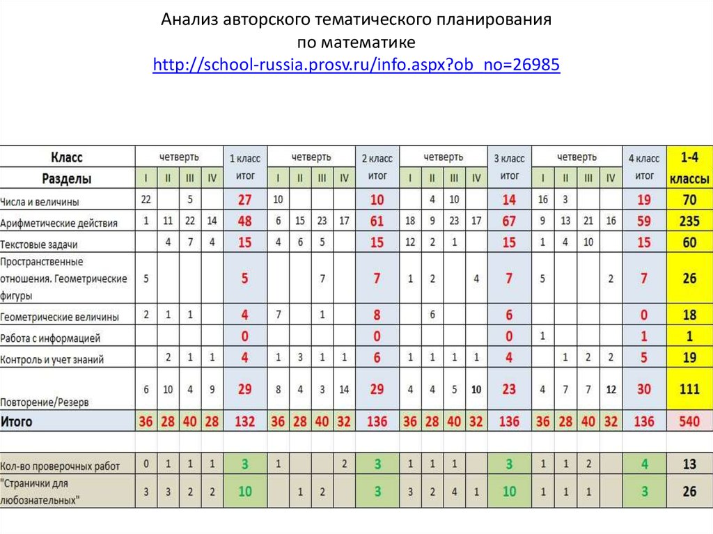 Разработать сетку проектно тематического планирования на учебный год по предложенной схеме