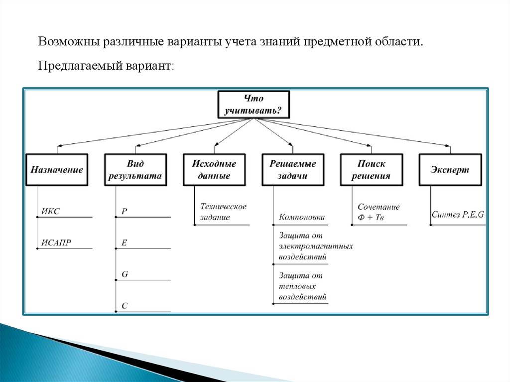 Моделирование предметной области презентация