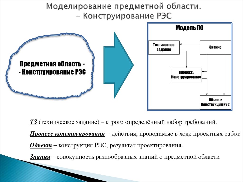 Моделирование предметной области презентация