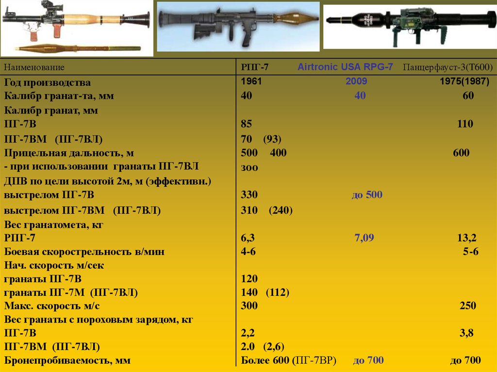 Размер рпг. Калибр гранатомета РПГ-7в. РПГ 7 Калибр. Дальность стрельбы гранатомета РПГ-7. РПГ-7 технические характеристики.
