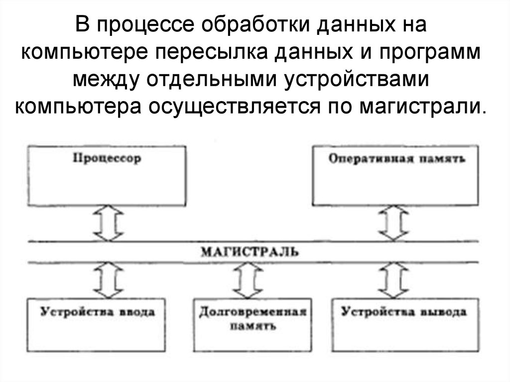 Процесс обработки данных. Схема обработки данных ПК. Сетевые технологии обработки информации. Обработка информации процесс на ПК.