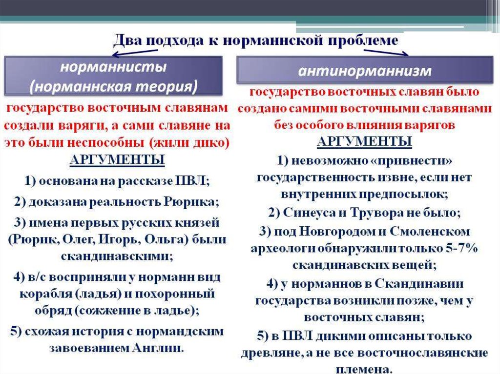 Исторический аргумент. Теории возникновения государства норманская и антинорманская. Антинорманская теория происхождения древнерусского государства. Нормандская и Антинормандская теория. Нормпннская телоия происхождения.