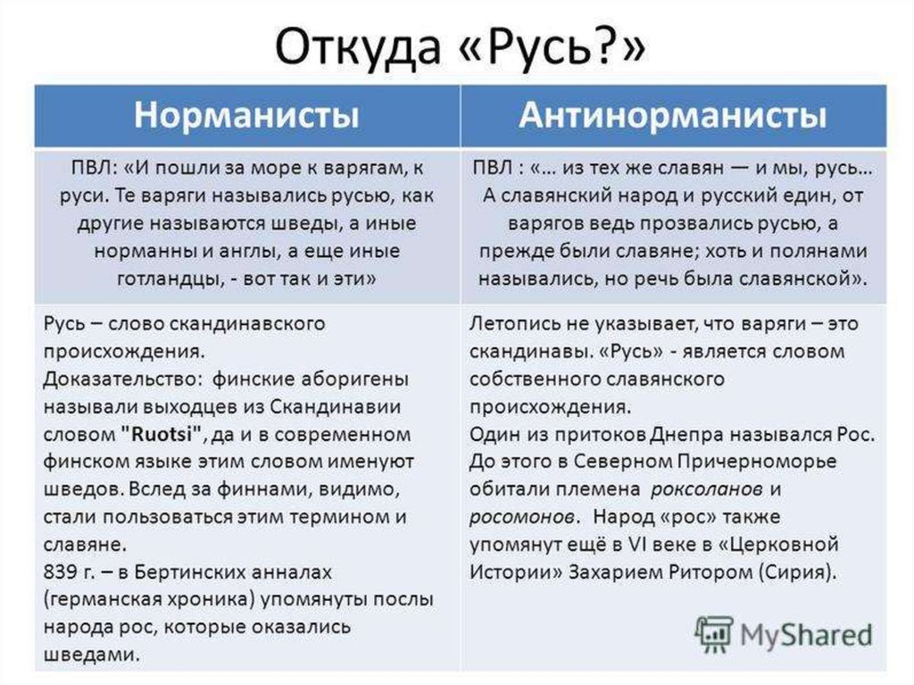 Версии слова русь. Теория норманистов и антинорманистов. Норманитсы анти норманимты. Историки норманисты и антинорманисты. Норманисты и антинорманисты таблица.