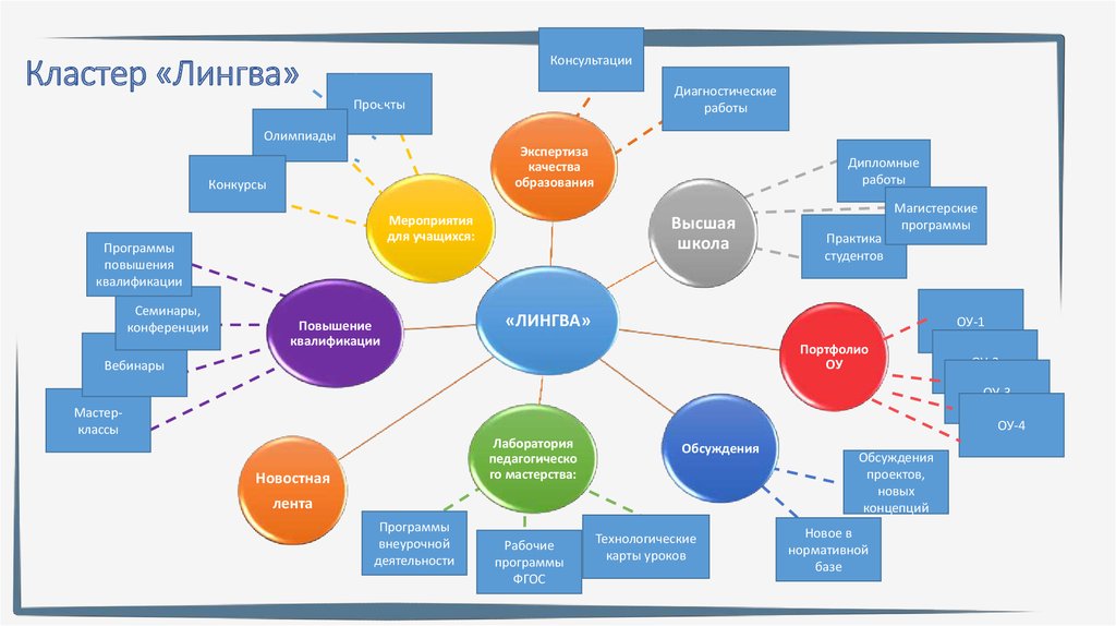 Кластер систем. Кластер образование. Образовательный кластер схема. Модель образовательного кластера. Кластер это в педагогике.