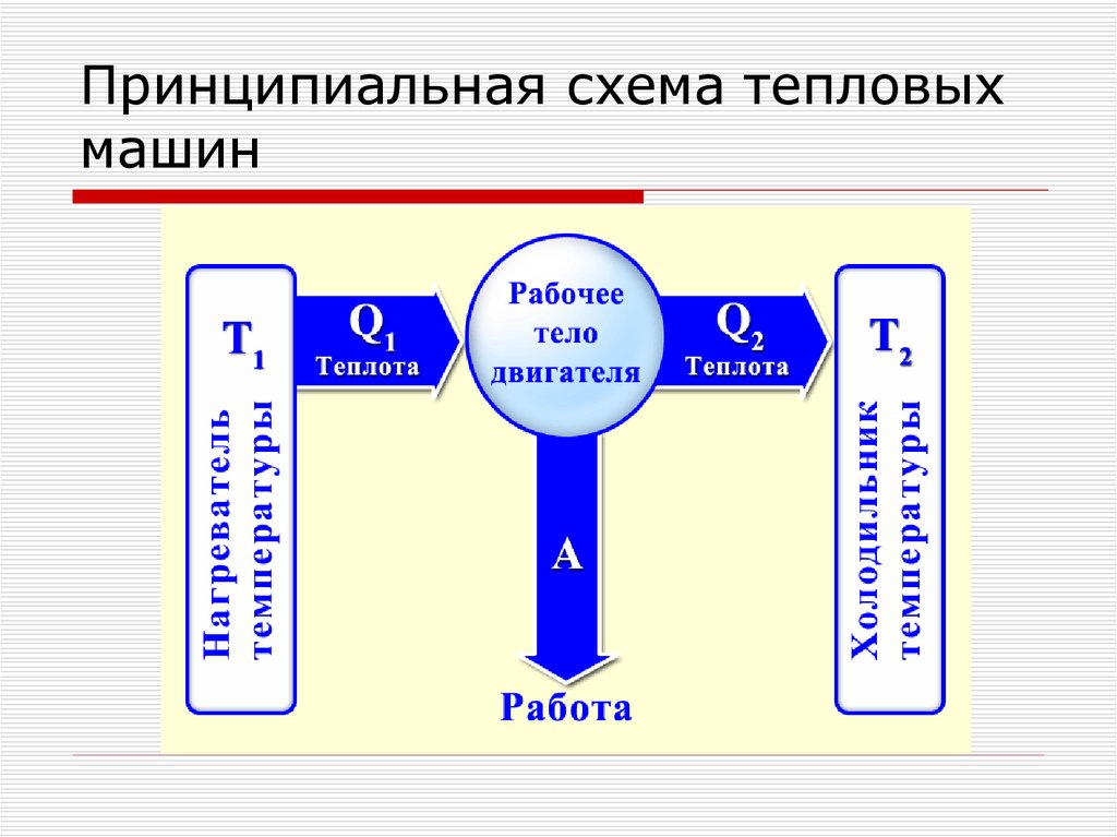 Работа рабочего тела тепловой машины. Схема работы теплового двигателя физика 10. Принципиальная схема тепловой машины. Принципиальная схема тепловых машин. Принципиальная схема работы теплового двигателя.