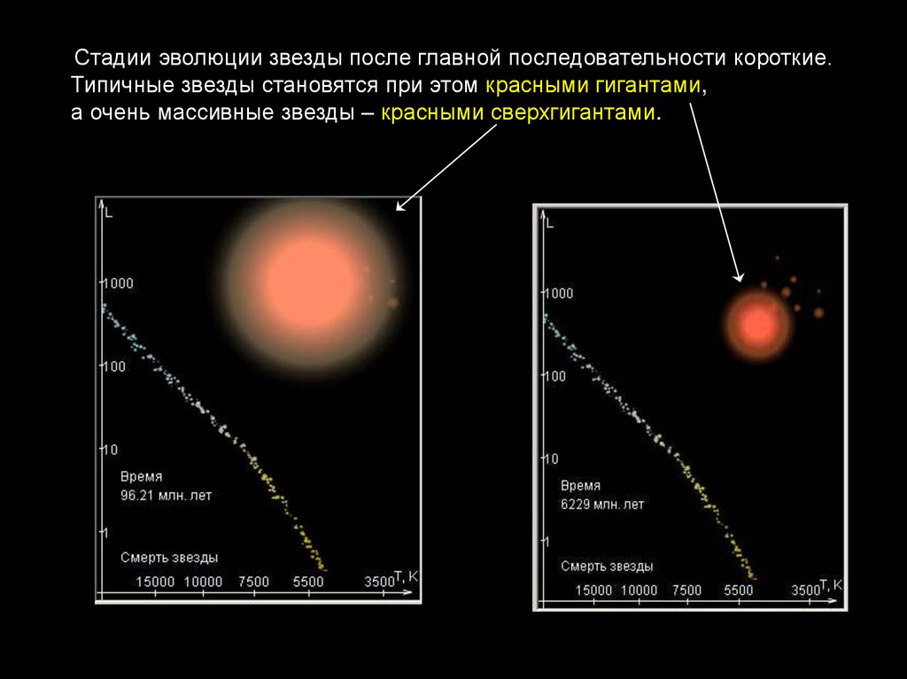 Во сколько раз отличаются светимости двух звезд. Охарактеризуйте звезды главной последовательности. Этапы развития звезды. Стадии эволюции звезд. Эволюция звезд главной последовательности.