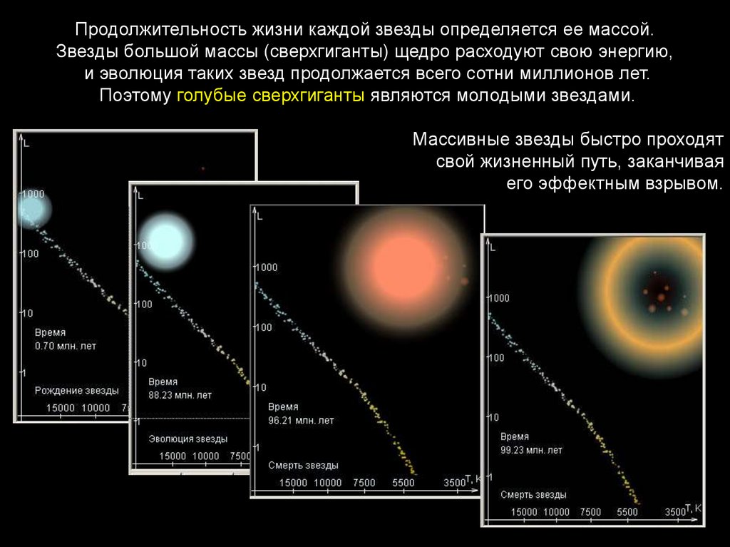 Характеристика размера звезд. Таблица Эволюция звезд астрономия. Эволюция звезд сверхгигантов. Эволюция звезд тяжелая звезда. Характеристики звезд.