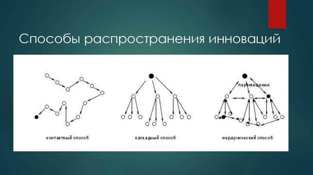 Путь распределения. Модель распространения инноваций. Диффузия инноваций модель Хегерстранда. Способ распространения инновации. Модель диффузии нововведений т. Хегерстранда.