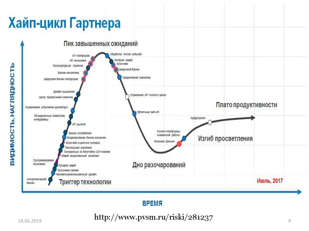 Диаграмма гартнера это